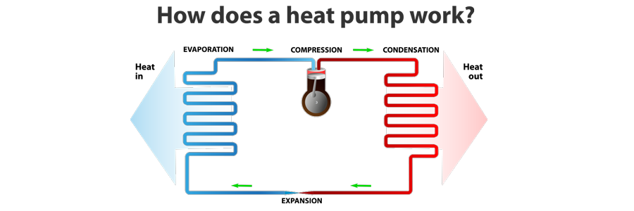 How to heat pump work